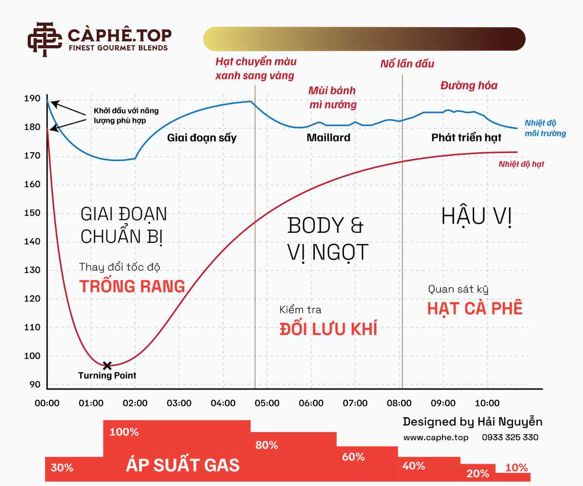 Các giai đoạn trong quá trình rang cà phê