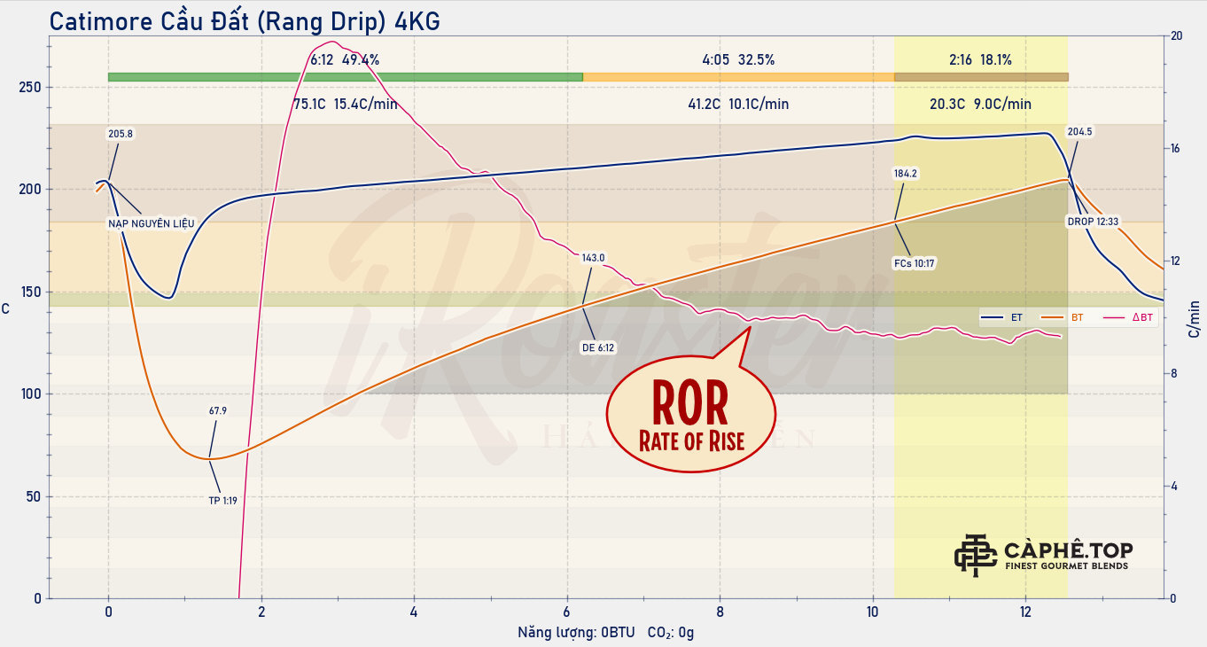 Tốc độ tăng nhiệt (Rate of Rise - RoR) - Nhịp đập của quá trình rang